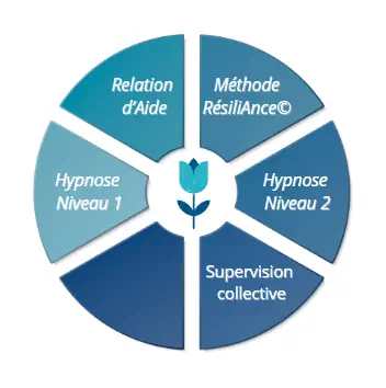 Parcours Hypnothérapeute Annecy