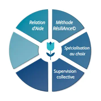 Parcours Praticien Résiliance Annecy