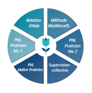 Parcours Psychopraticien PNL Annecy